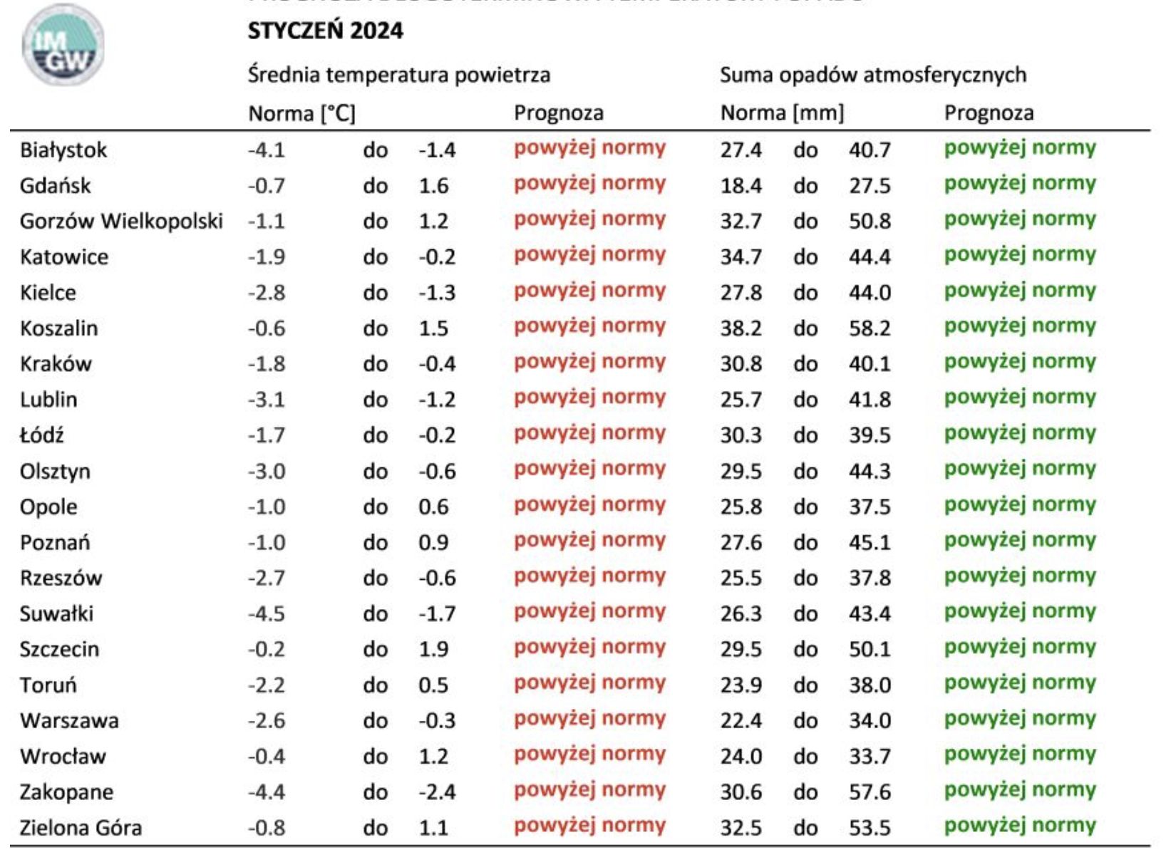 Prognoza na styczeń