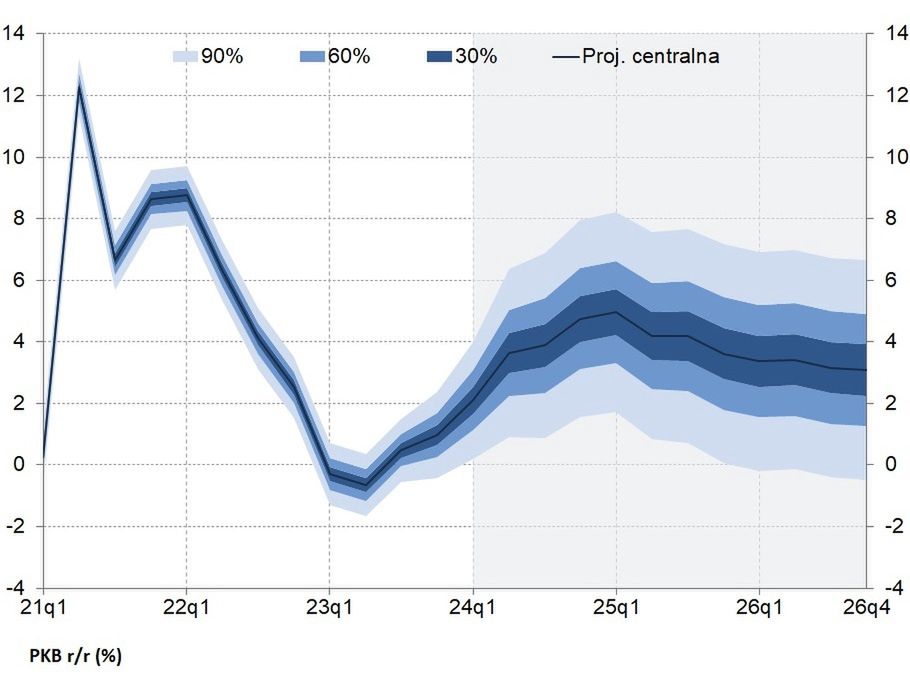 Prognoza dotycząca wzrostu PKB
