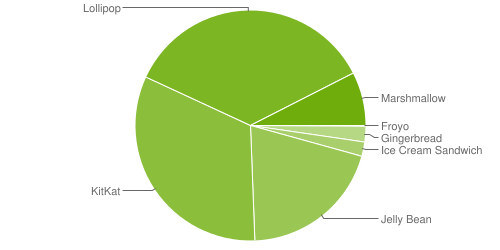 Udział poszczególnych wersji systemu Android (kwiecień 2016)