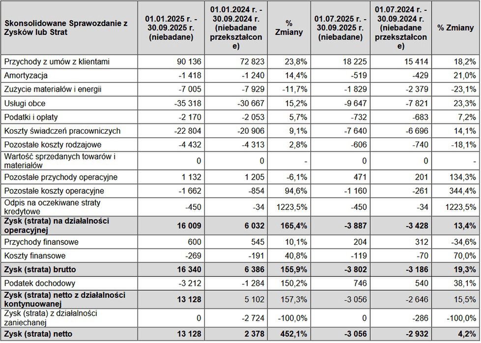 Wyniki finansowe grupy PTWP