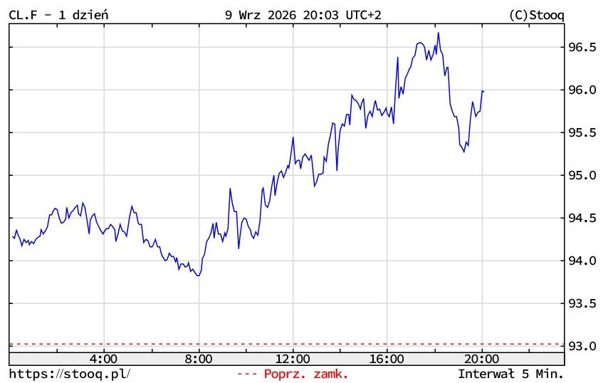 Cena ropy WTI w środę 9 września