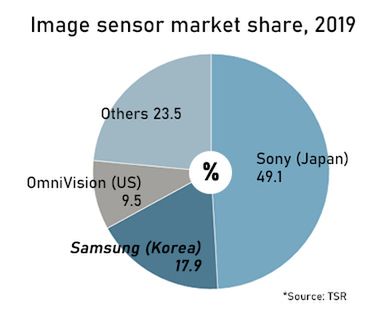 Sony ma prawie połowę udziałów na rynku matryc światłoczułych 2