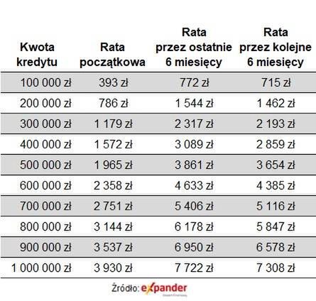 Kredyt oparty o WIBOR 6M udzielony w marcu 2021 r. na 30 lat