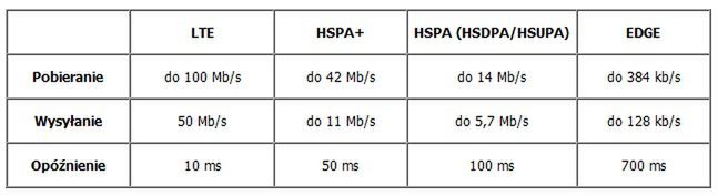 Porównanie szybkości transferu w LTE i innych standardach