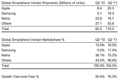 IDC: Sprzedaż smartfonów w 2Q2011 | IDC
