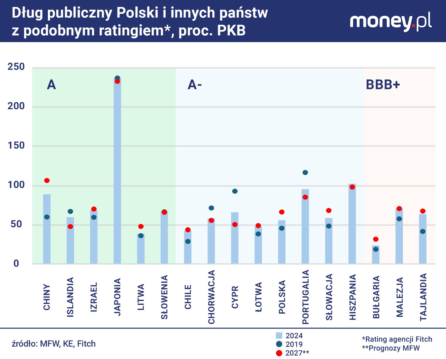Polska spośród państw o zbliżonej ocenie wiarygodności kredytowe
