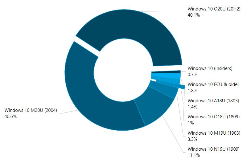 Popularność konkretnych wersji Windows 10, dane z kwietnia 2021r.