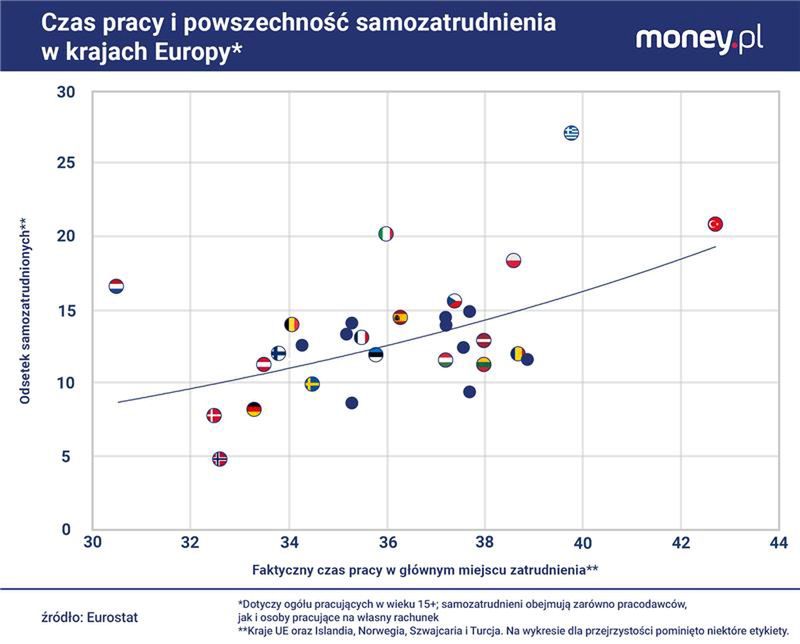 Samozatrudnieni wszędzie w Europie pracują więcej niż pracownicy