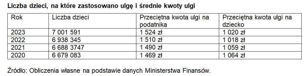 Liczba dzieci, na które zastosowano ulgę i średnie kwoty ulgi