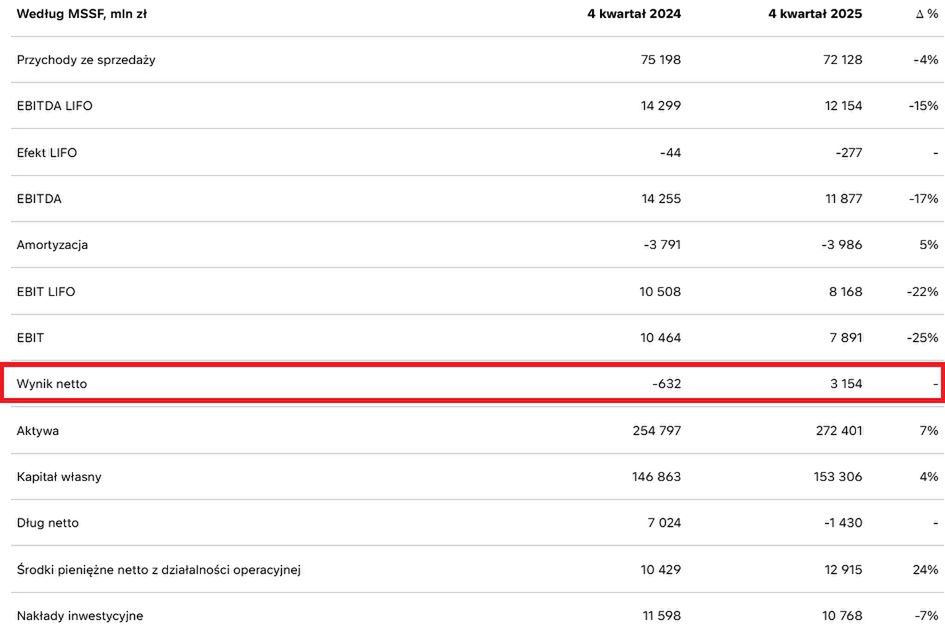 Dane finansowe Orlenu. Wyniki kwartalne