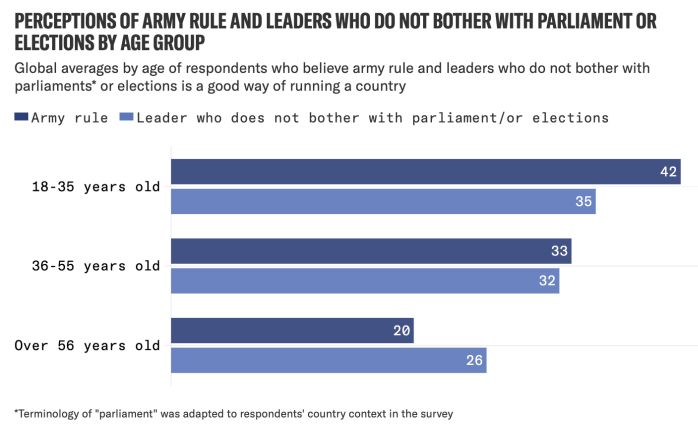 Młodzi ludzie dopuszczają rządy armii i autorytarne