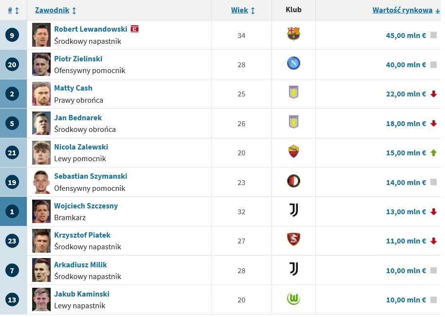 10 najdroższych piłkarzy reprezentacji Polski spośród powołanych na MŚ 2022 w Katarze
