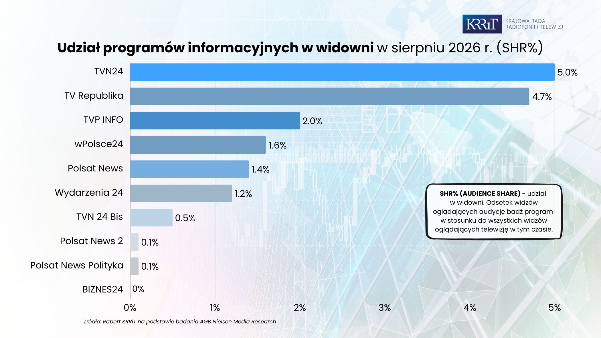Oglądalność programów i audycji telewizyjnych w sierpniu 2026