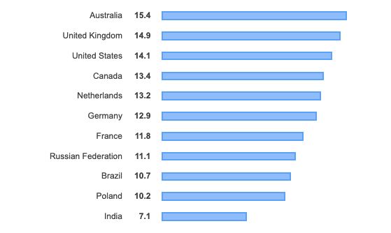 Średnia długość doświadczenia w programowaniu w wybranych krajach