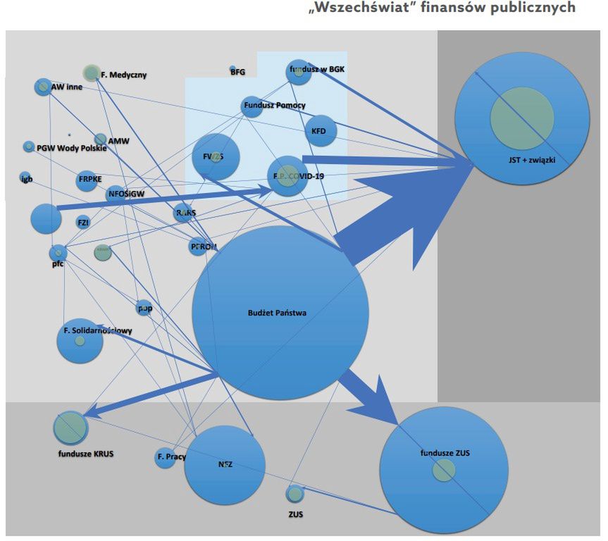 Zależności finansów publicznych