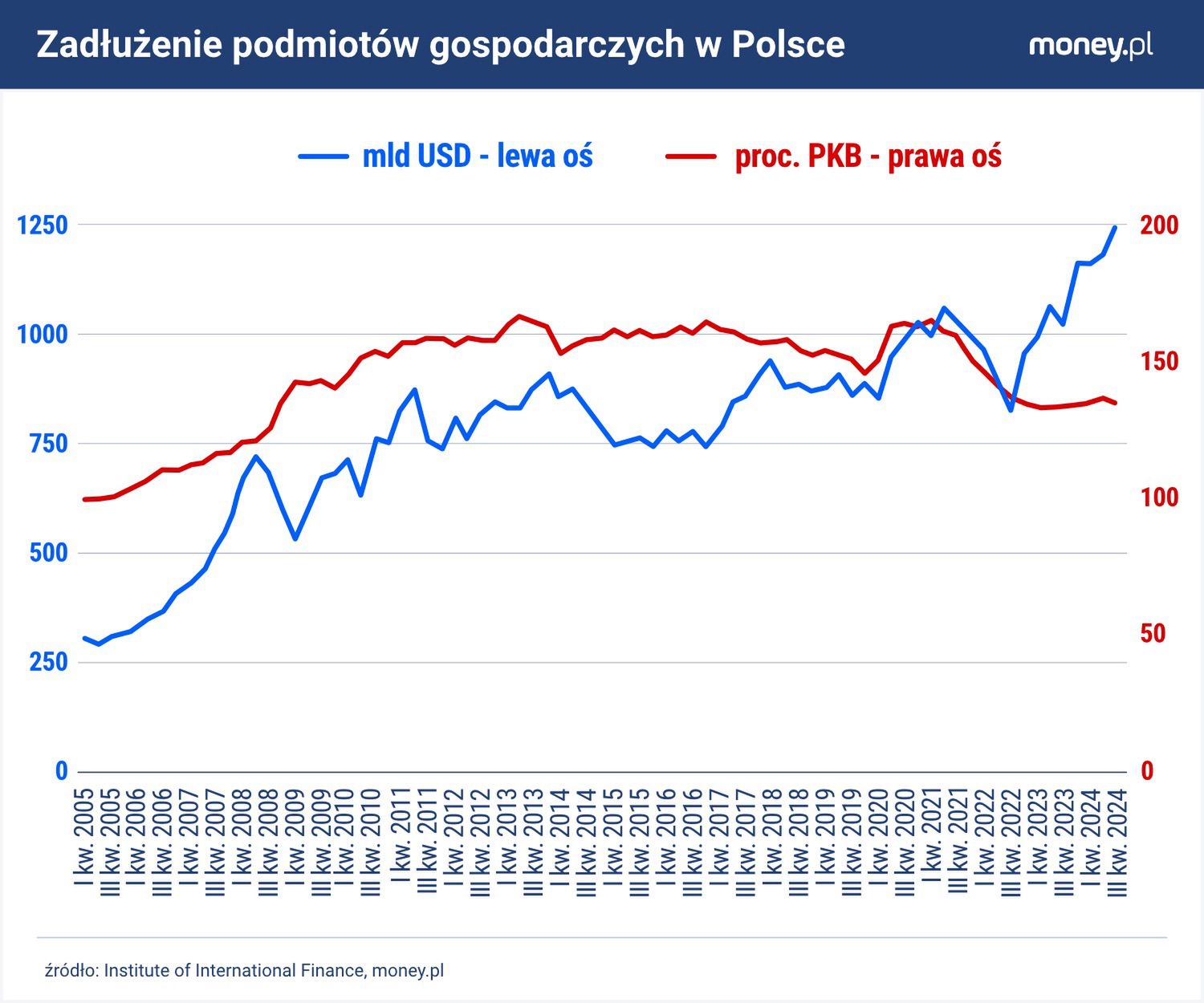 Wzrost zadłużenia w Polsce nie nadążał za wzrostem nominalnego P