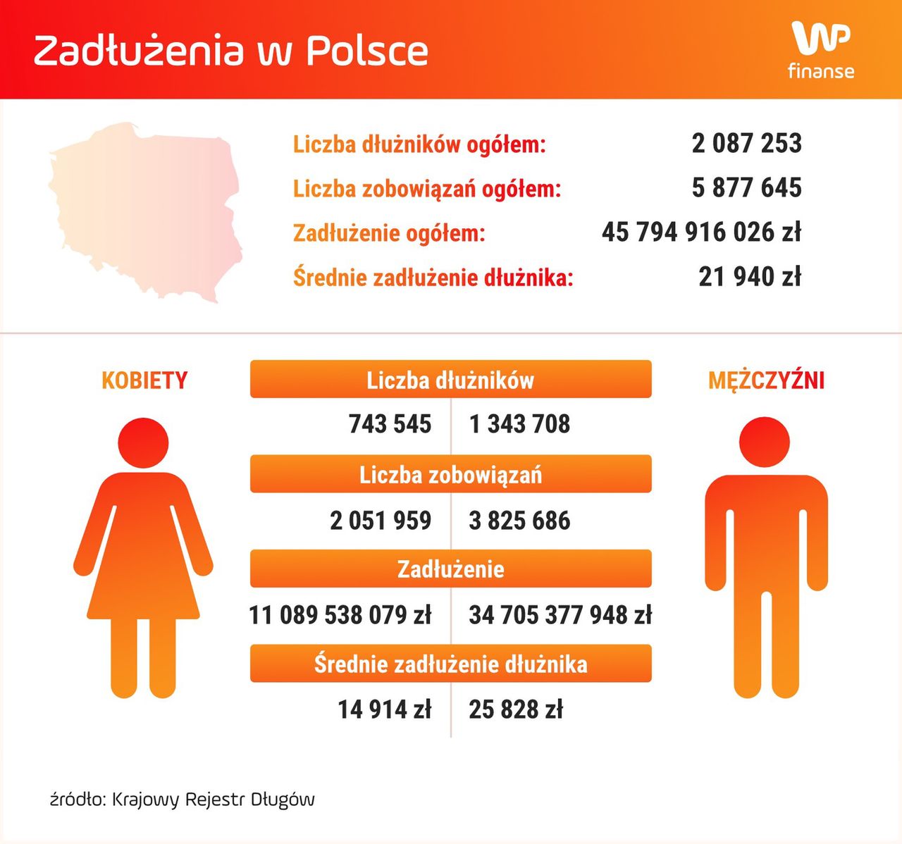 Ponad 2 mln polskich konsumentów zalega z płatnościami 