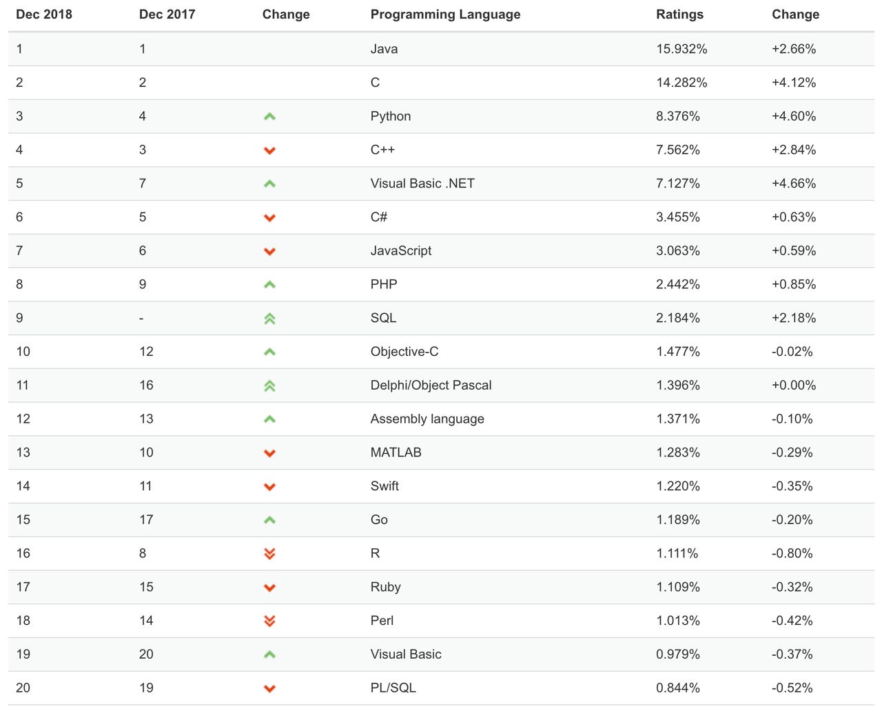 czołówka rankingu TIOBE Index