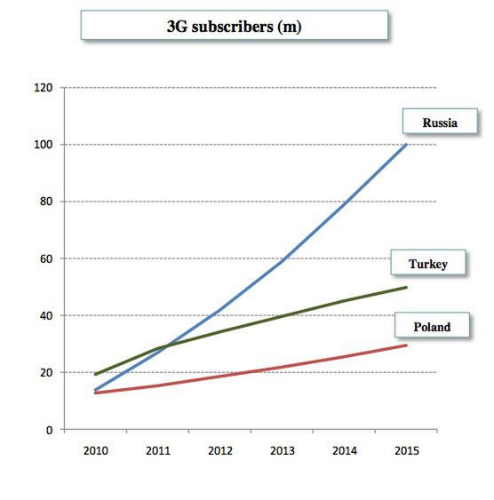 Liczba użytkowników sieci 3G w mln, fot. materiały Qualcomm