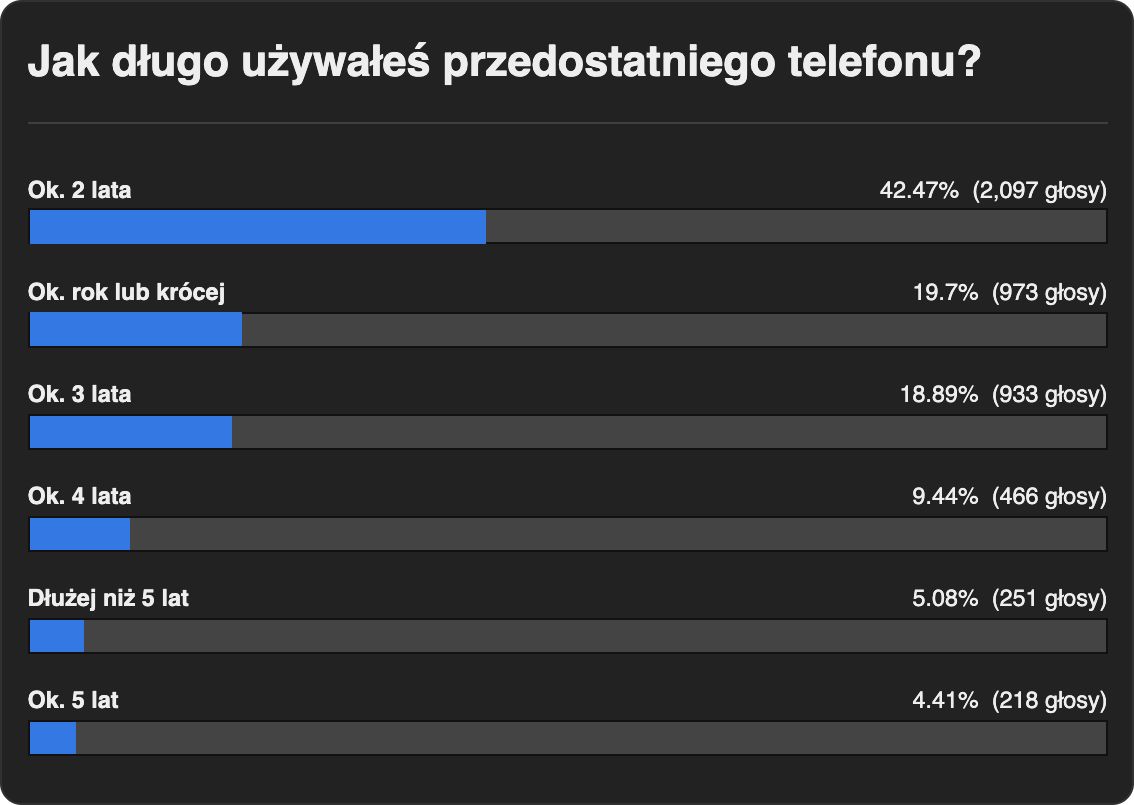 Jak często i dlaczego wymieniamy smartfony? Interesujące wyniki ankiety [#WaszymZdaniem] 4