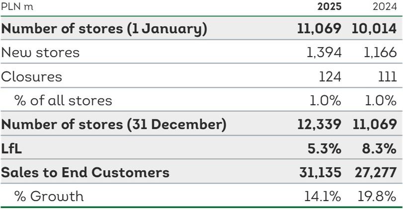 Wyniki finansowe Grupy Żabka