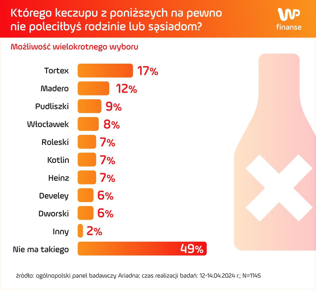 A tego keczupu badani nie poleciliby bliskim