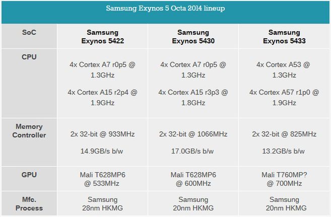 Galaxy Note 4 ma 64-bitowy układ, ale nie będzie obsługiwać 64 bitów 3