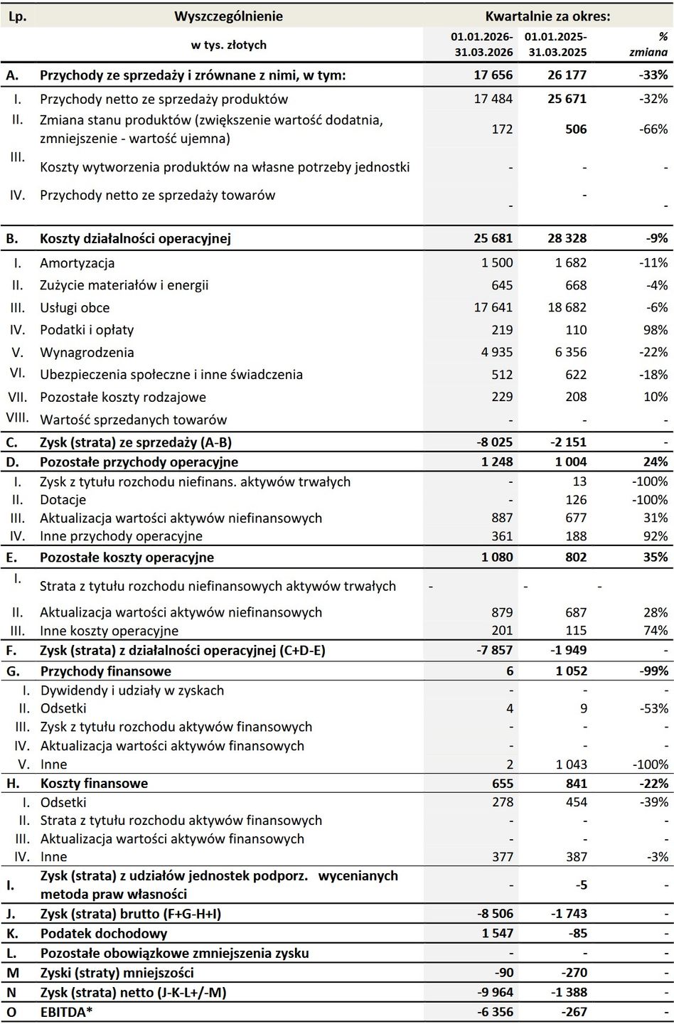 Wyniki finansowe grupy Platige Image