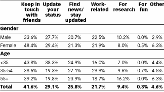 Dlaczego ludzie korzystają z Twittera - najnowsze badania 1