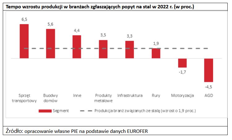 Tempo wzrostu produkcji w branżach zgłaszających popyt na stal w 2022 roku