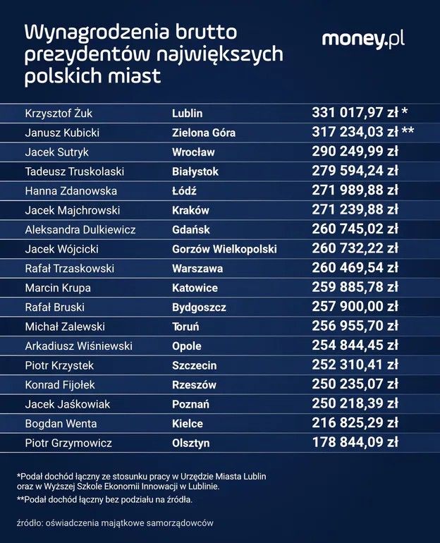 Zarobki prezydentów miast