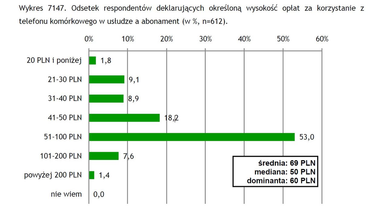 Zależność liczby osób wybierających ofertę w zależności od wysokości abonamentu