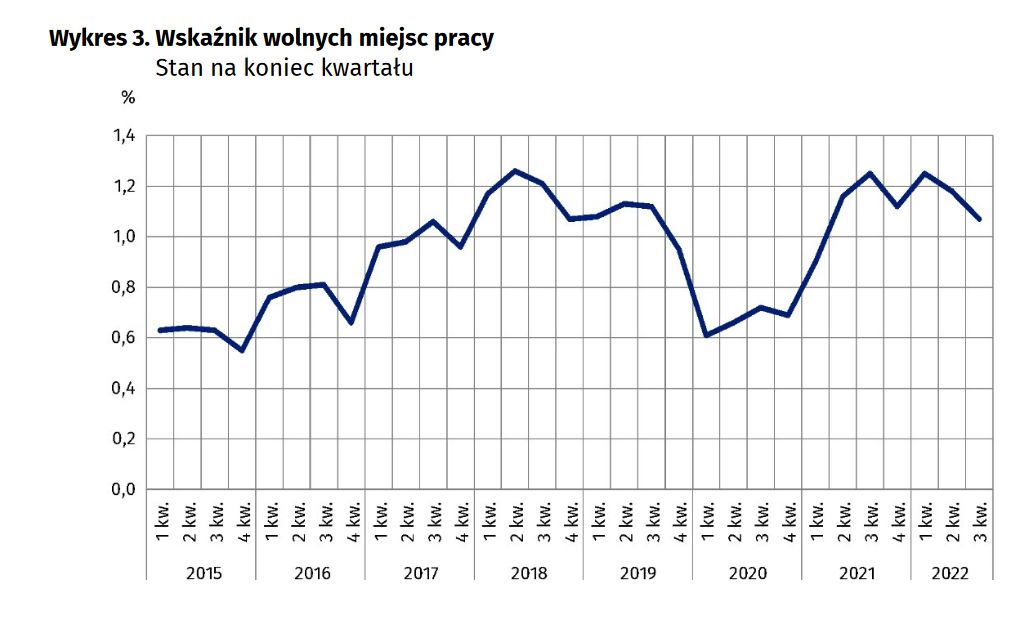 Popyt na pracę w trzecim kwartale 2022 r. 