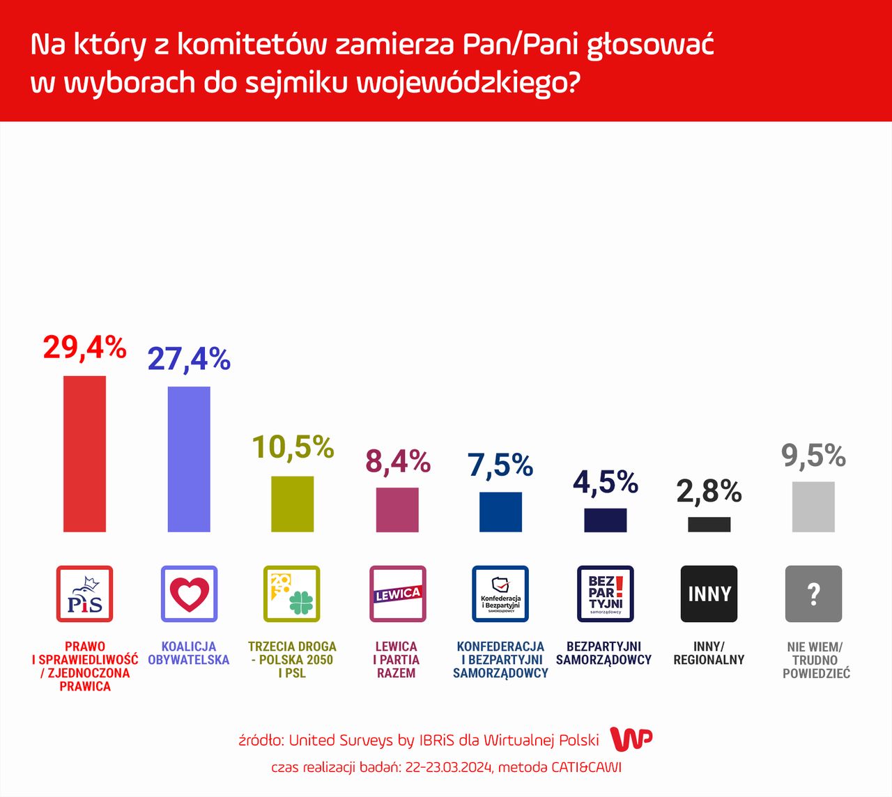 Jak zagłosowaliby ankietowani?