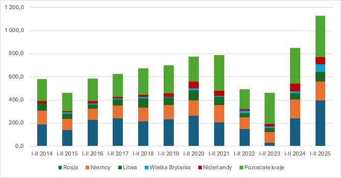 Import nawozów sztucznych do Polski. Widać mocny wzrost od 2022 