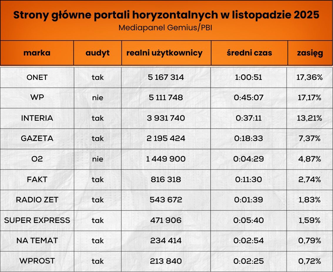 Wyniki odwiedzalności stron głównych portali