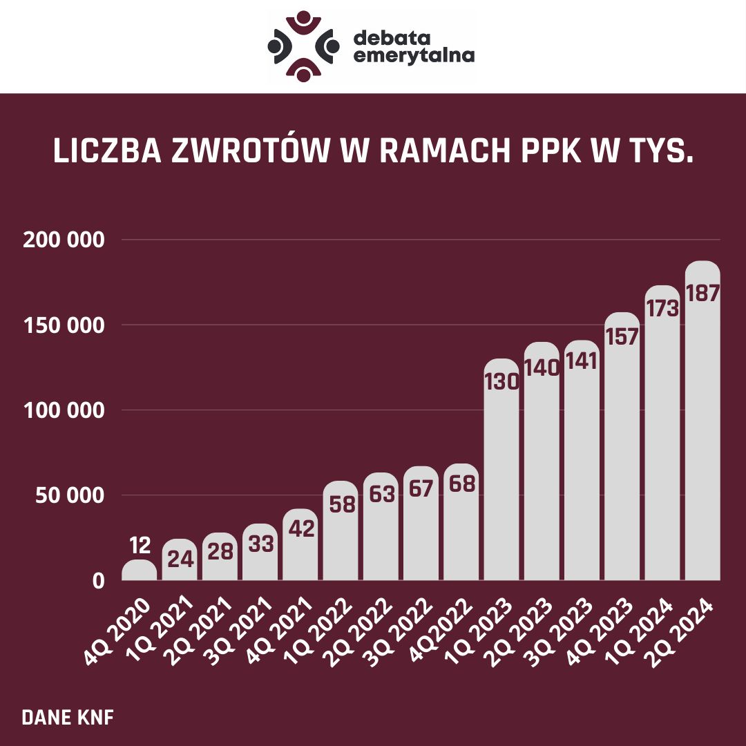 Liczba zwrotów w ramach PPK