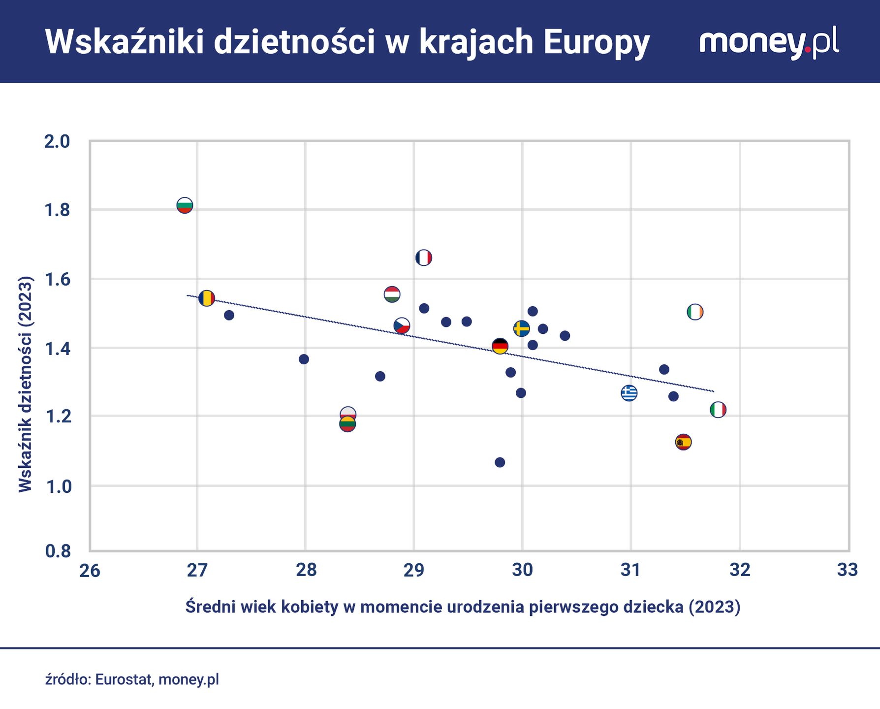 Wskaźniki dzietności są na ogół wyższe w krajach, w których kobi
