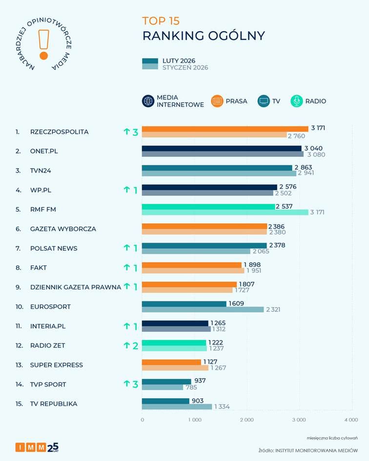 Najbardziej opinitwórcze media w lutym