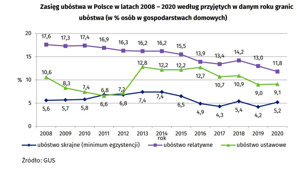 Ubóstwo w Polsce