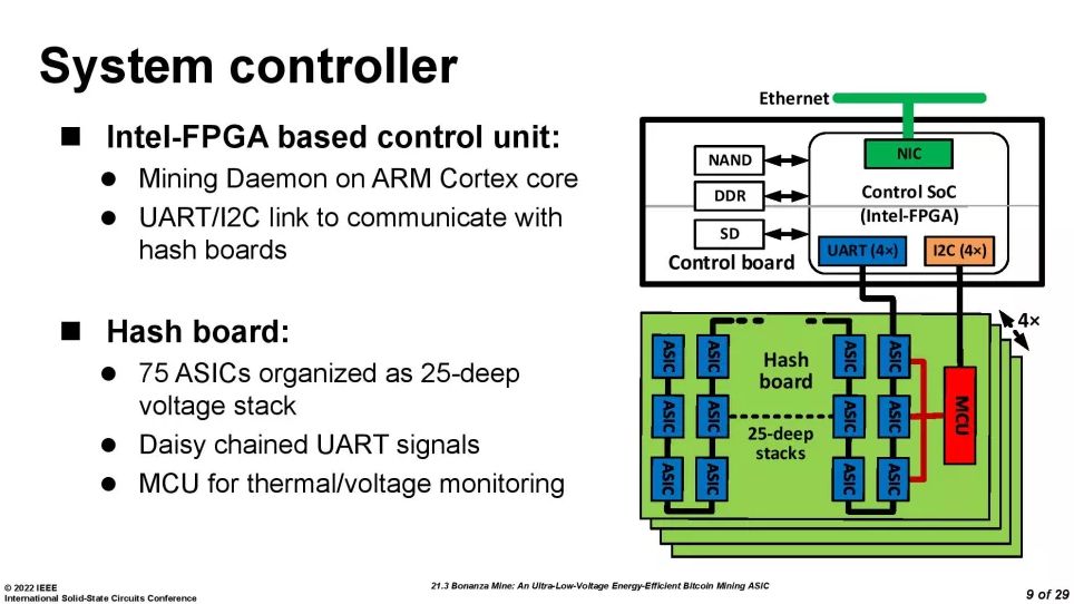 Kontroler ASIC-a Intela.
