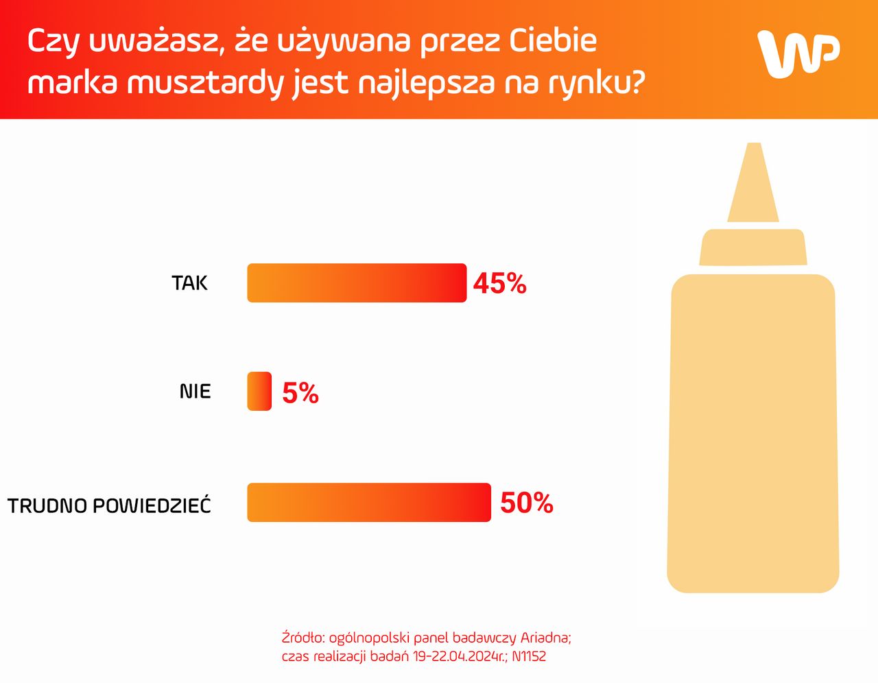 Czy uważasz, że używana przez Ciebie marka musztardy jest najlepsza na rynku? 