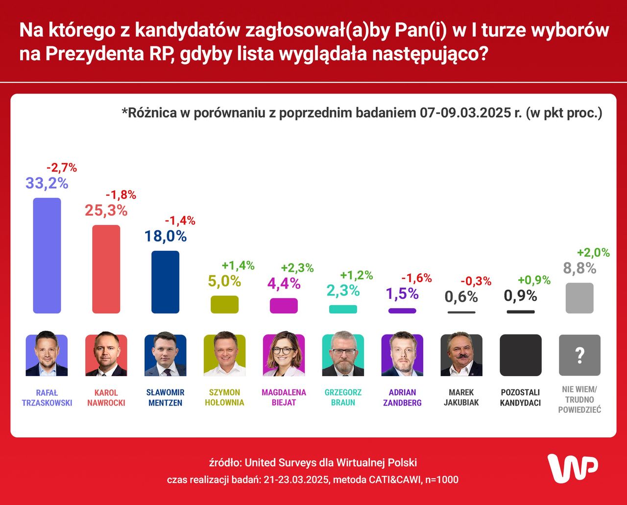  Nowy sondaż prezydencki - I tura