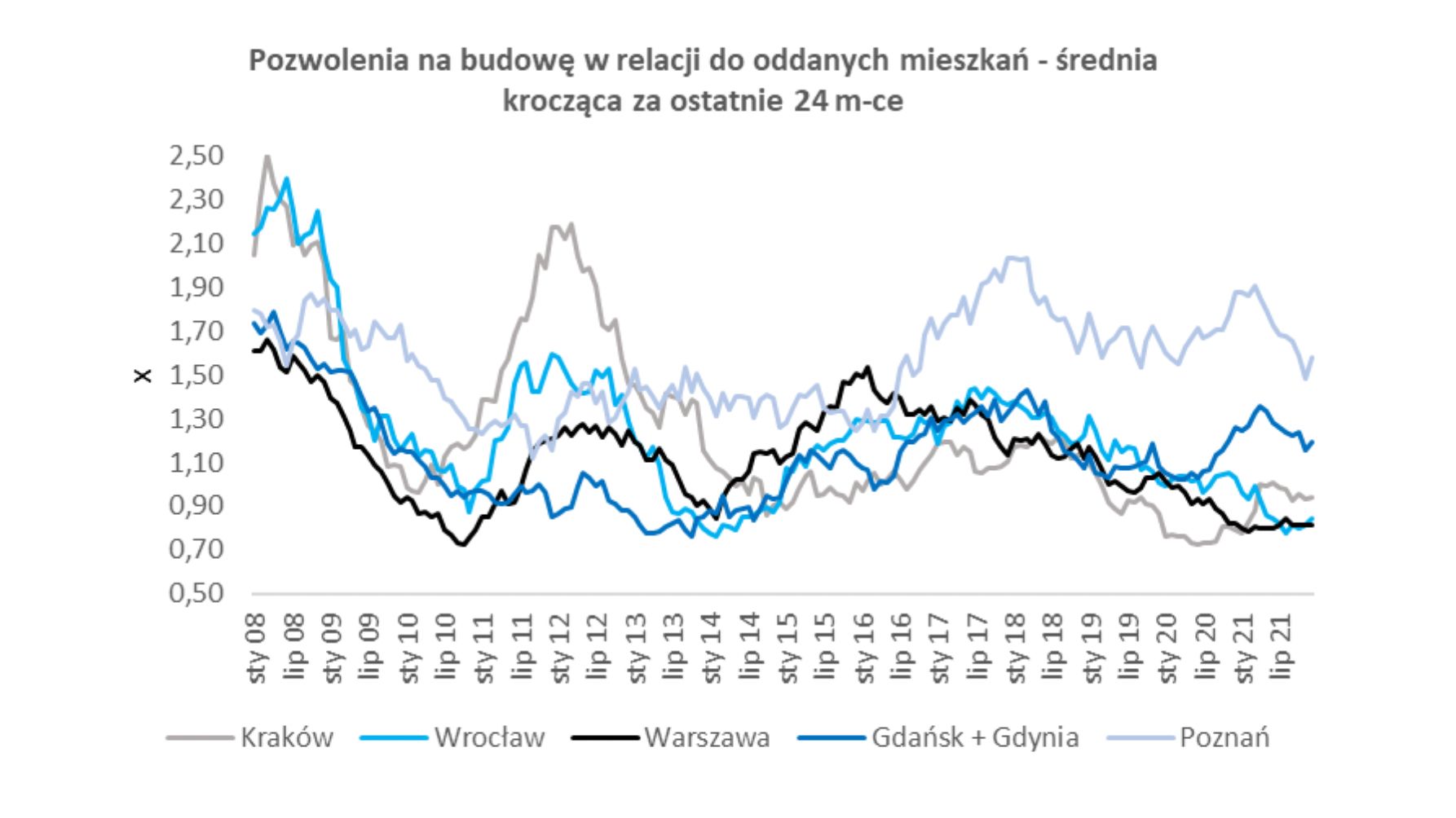 Pozwolenia na budowę w relacji do oddanych mieszkań