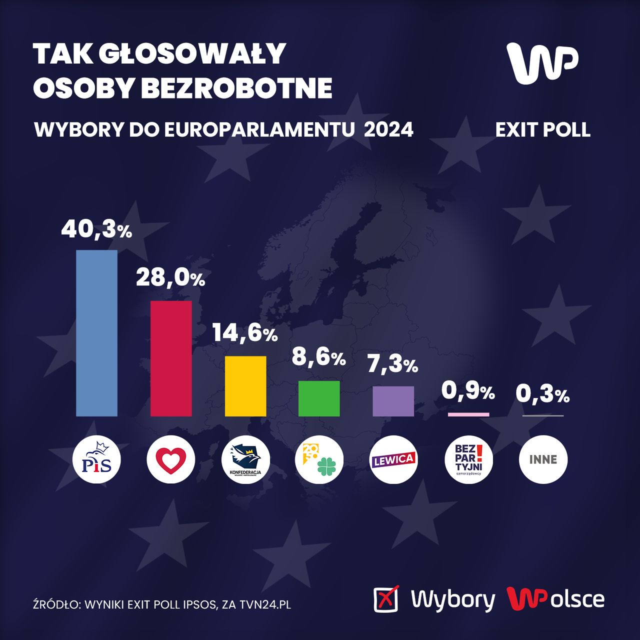 Sondażowe wyniki wyborów