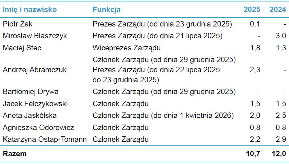 Zarobki władz Cyfrowego Polsatu