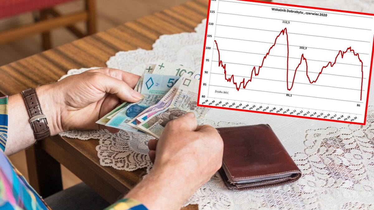 Kolejne dane potwierdzają, że obecny kryzys jest poważniejszy w skutkach niż poprzedni.