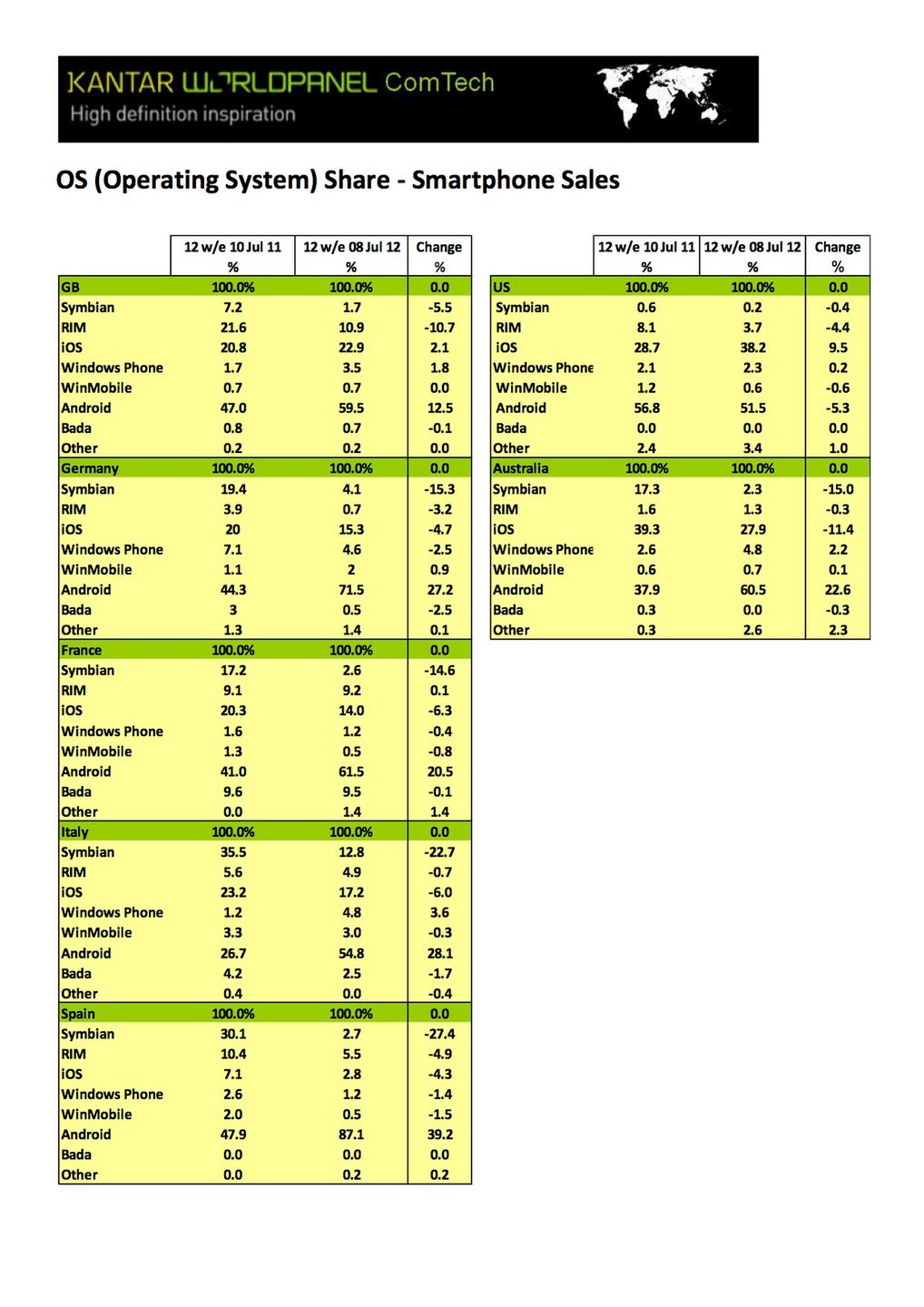 Smartfony Samsunga podbijają Europę, popularność iPhone'a maleje 2