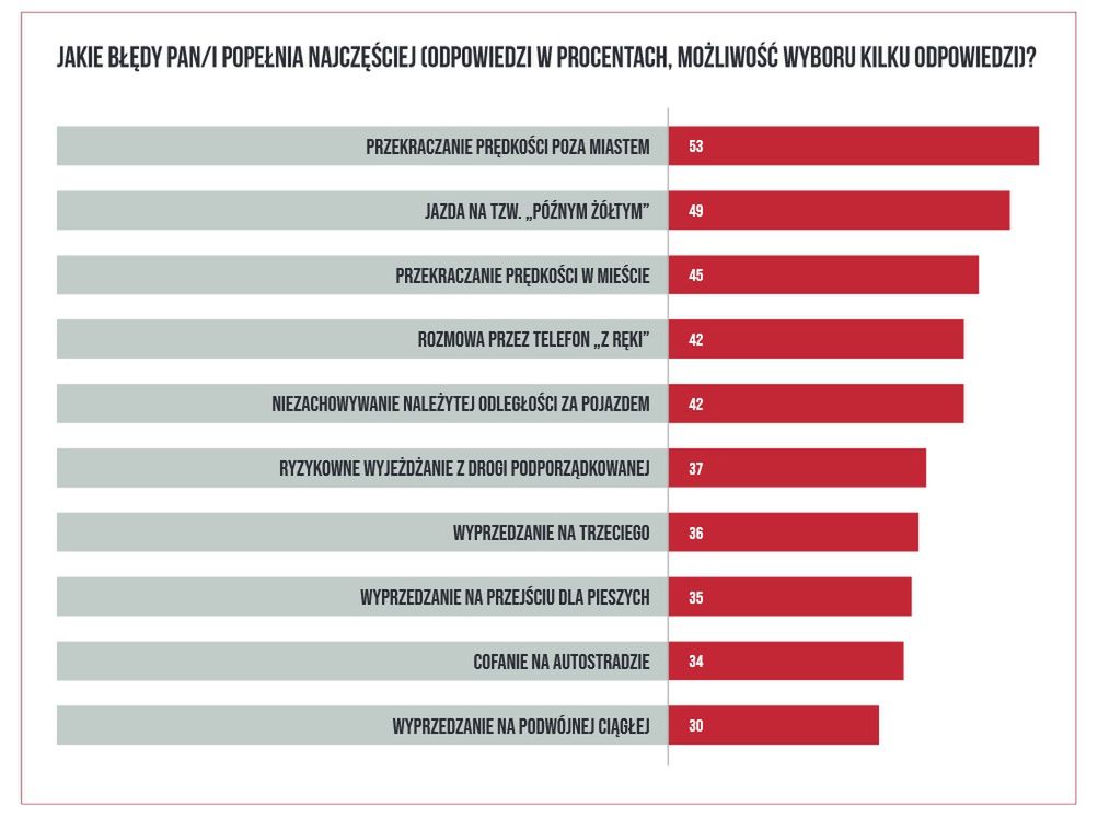 Jakie jeszcze "grzechy" mamy najczęściej na sumieniu? Oto zestawienie