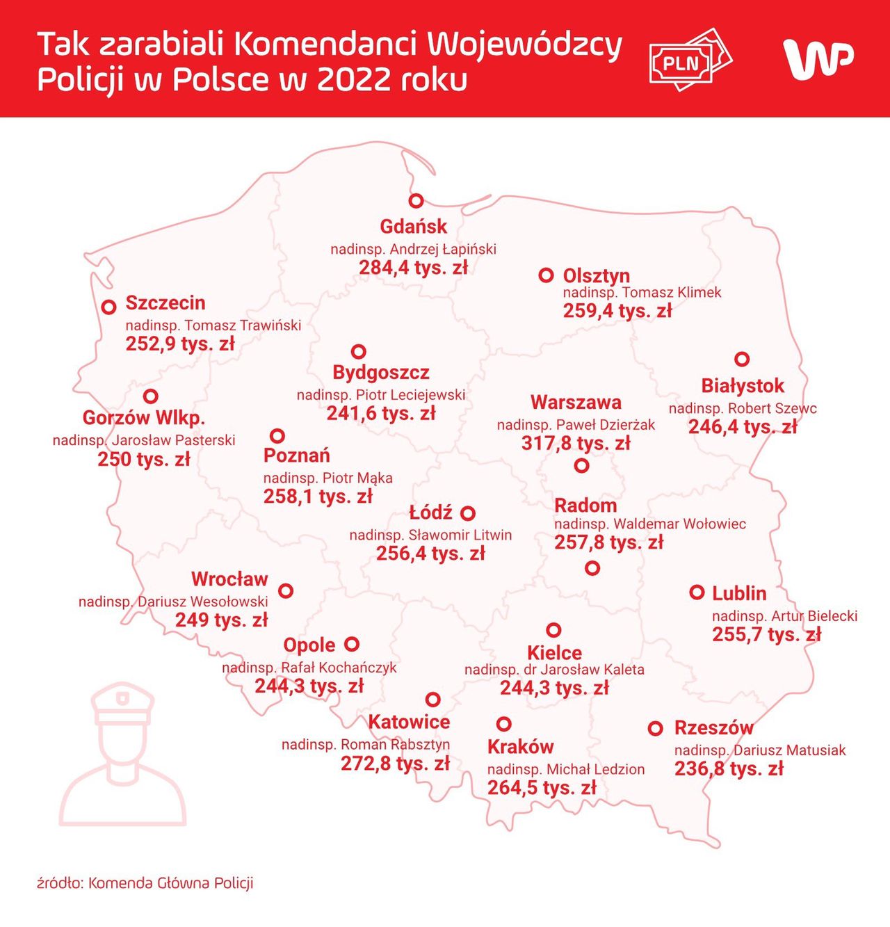 Zarobki komendantów wojewódzkich w 2022 roku w Polsce